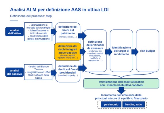 Analisi ALM per definizione AAS in ottica LDI
