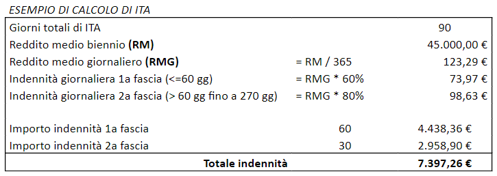 Esempio di calcolo Indennità per inabilità temporanea