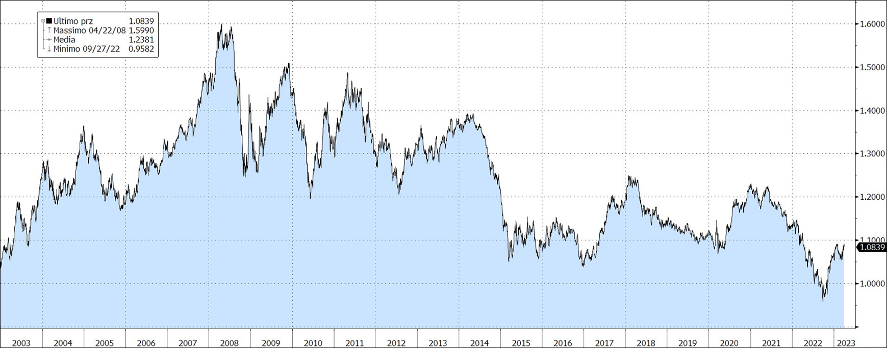 GRAFICO EURO-DOLLARO marzo 2023