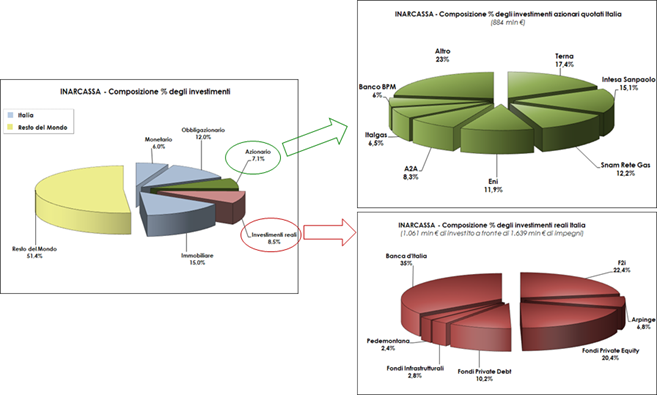 Composizione % investimenti 2022