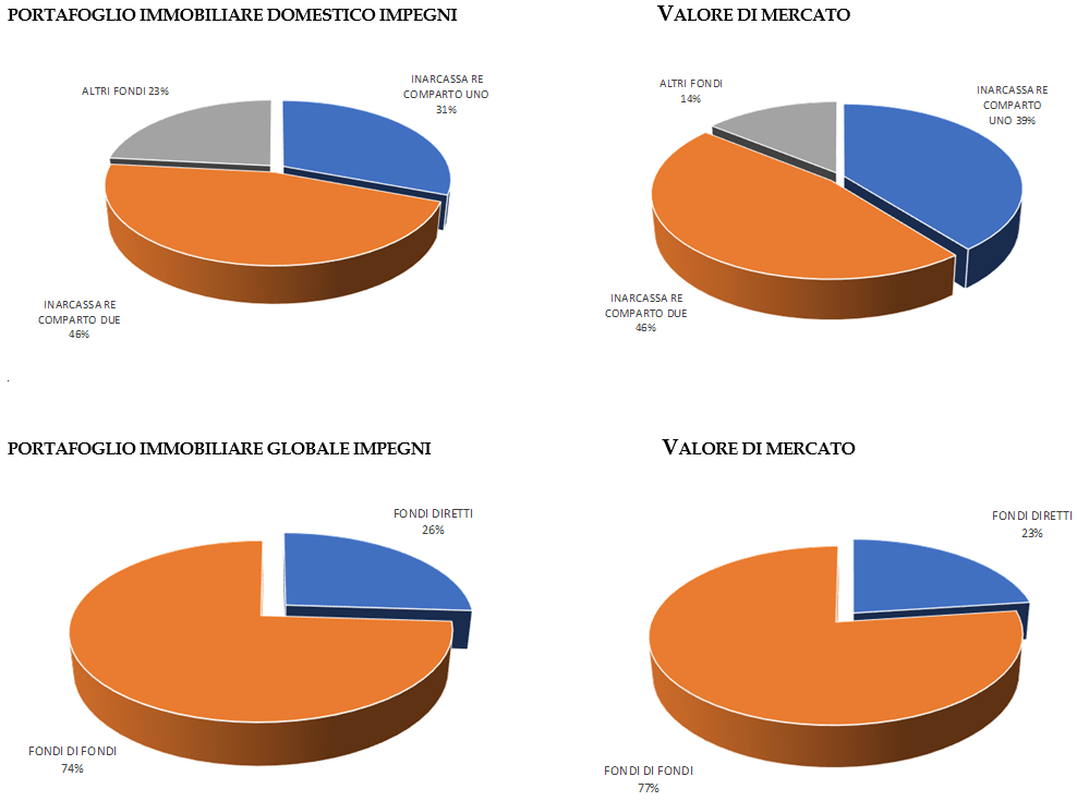 Portafoglio immobiliare 2022