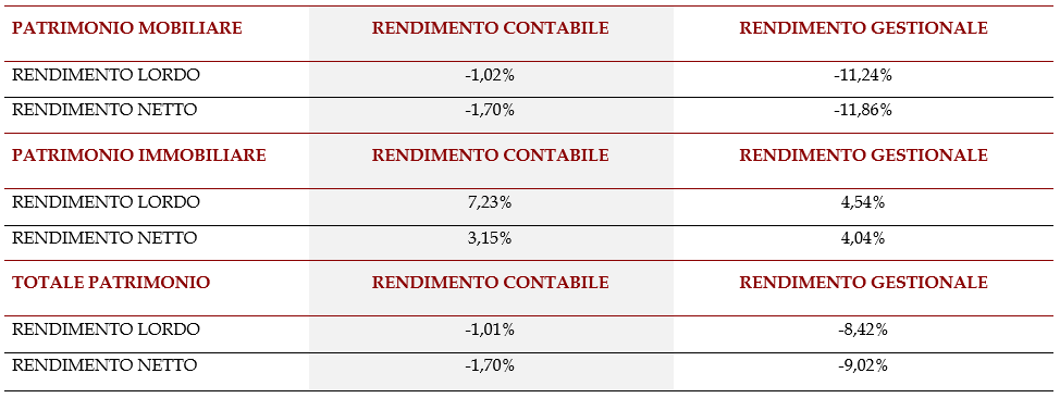 Tabella dei rendimenti 2022