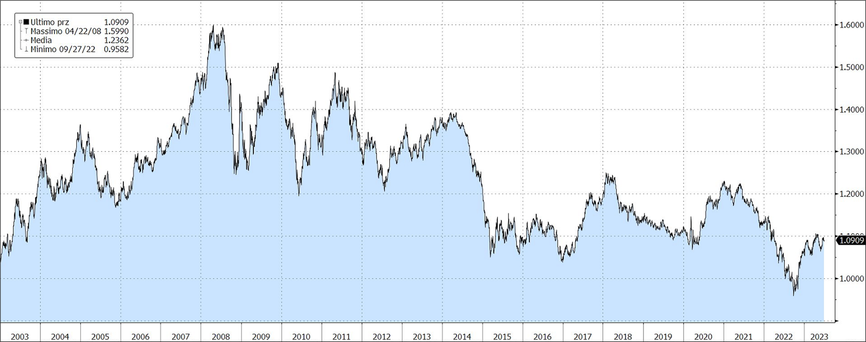GRAFICO EURO-DOLLARO giugno 2023