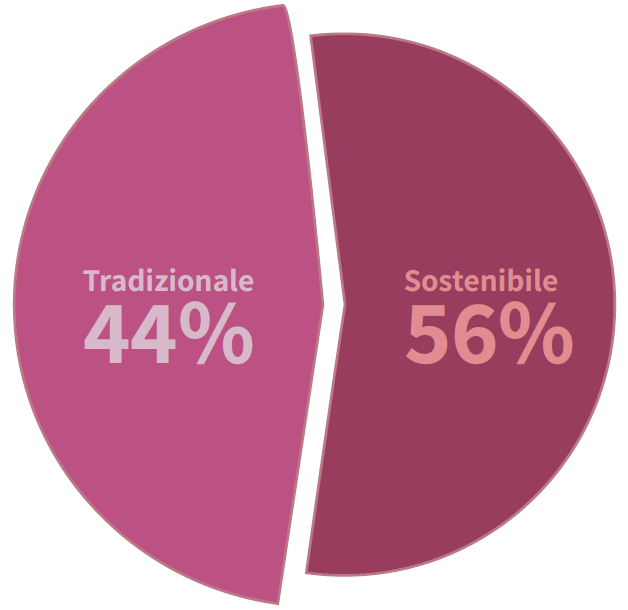 Composizione % investimenti 2022