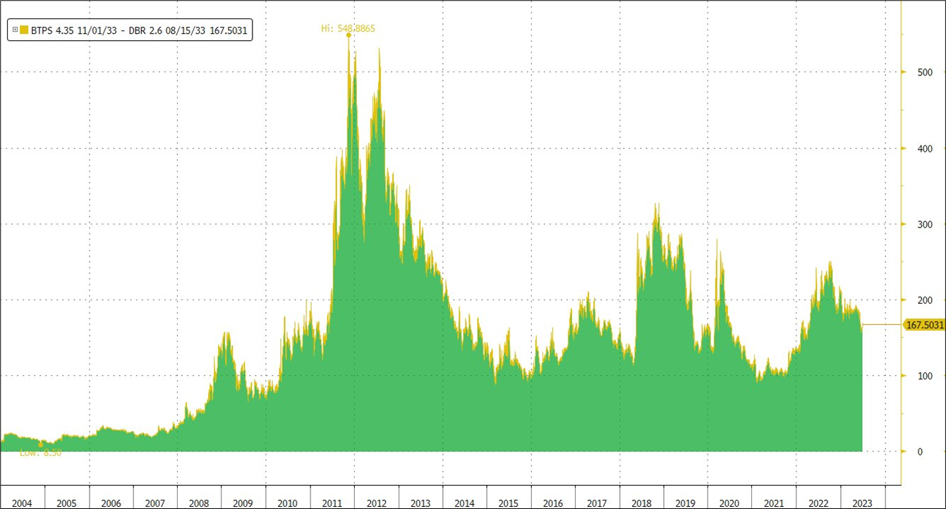 SPREAD BTP-BUND giugno 2023