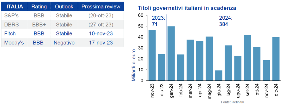 Grafico 2 Shortletter Ottobre 2023 Grafico 2 Shortletter Ottobre 2023