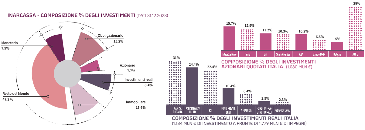 Composizione % Investimenti 2023