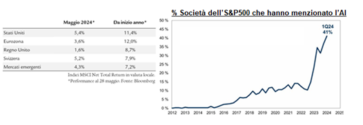 Grafico ShortLetter 05/24