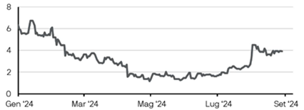 Grafico ShortLetter 08/24 2 Grafico ShortLetter 08/24 2