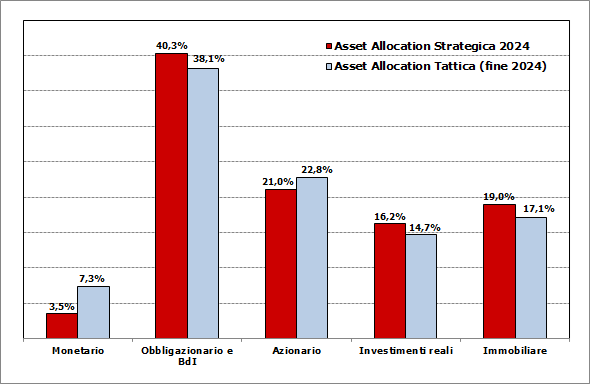 ASSET ALLOCATION TATTICA STRATEGICA 2024