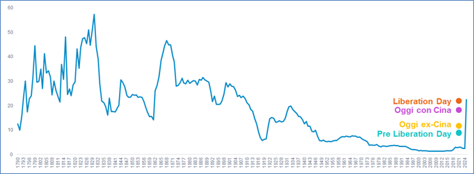 Grafico ShortLetter 04/25