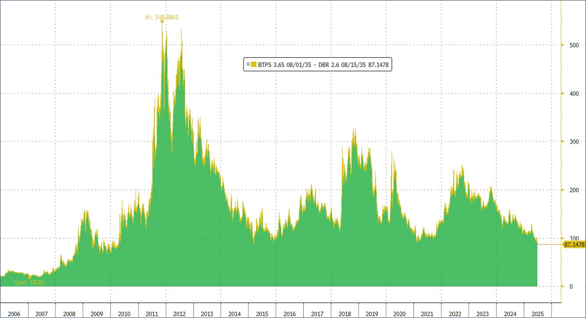 Grafico Spread BTP giu25