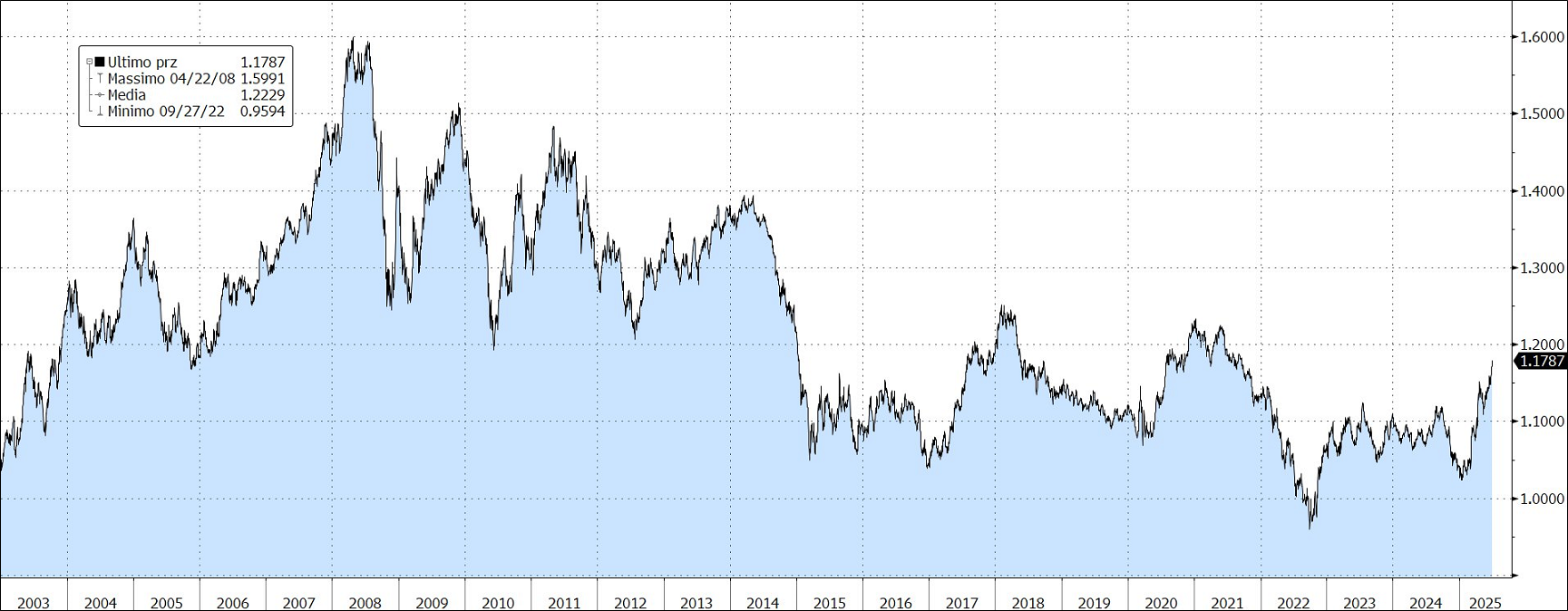 GRAFICO EURO-DOLLARO giugno 2025
