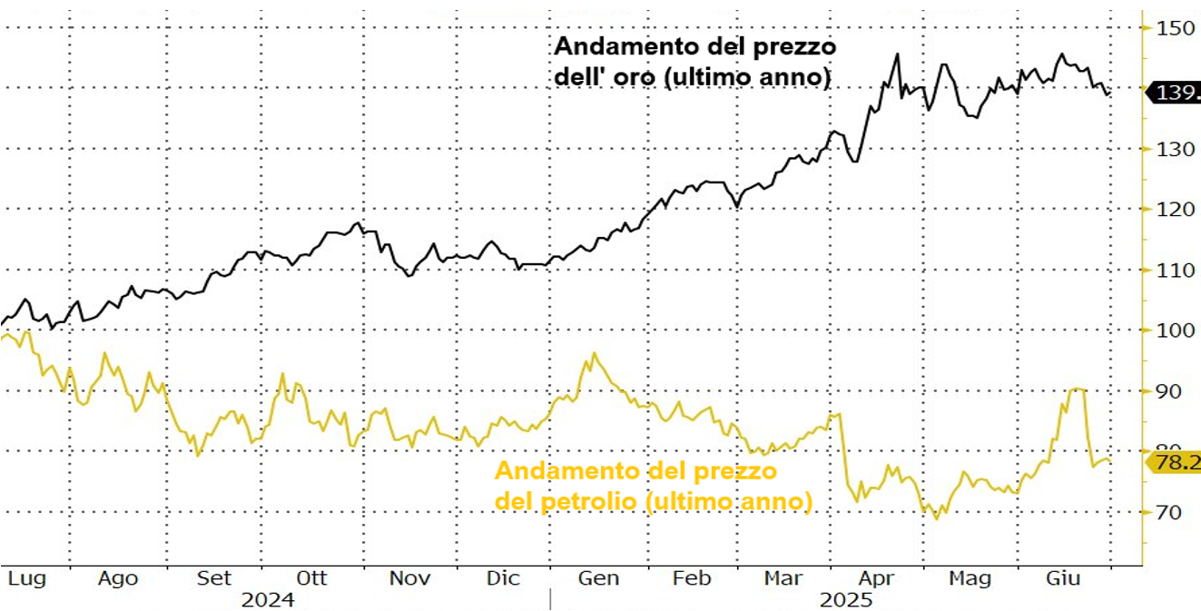 Grafico ShortLetter 06/25 Grafico ShortLetter 06/25