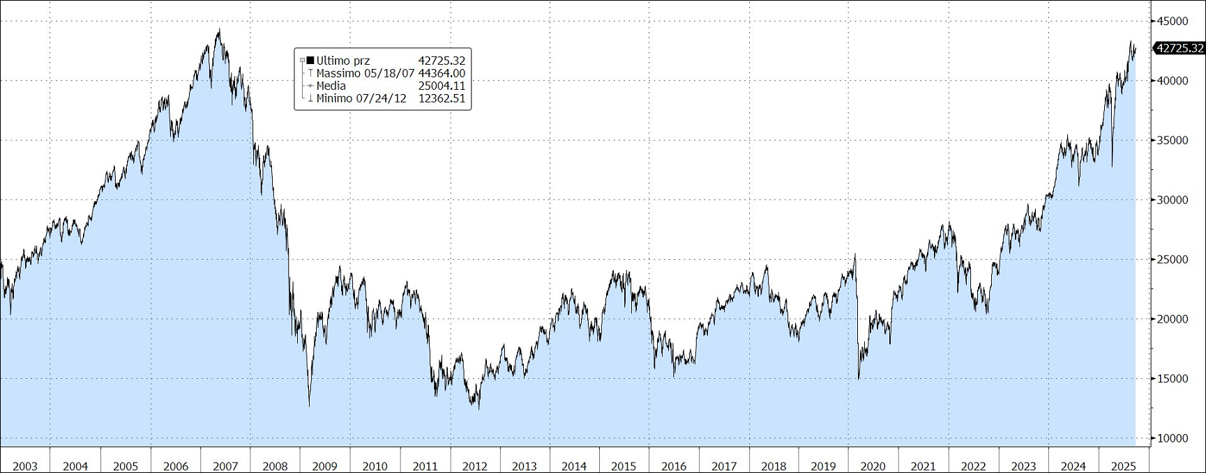 Grafico Indice Azionario settembre 2025 Grafico Indice Azionario settembre 2025