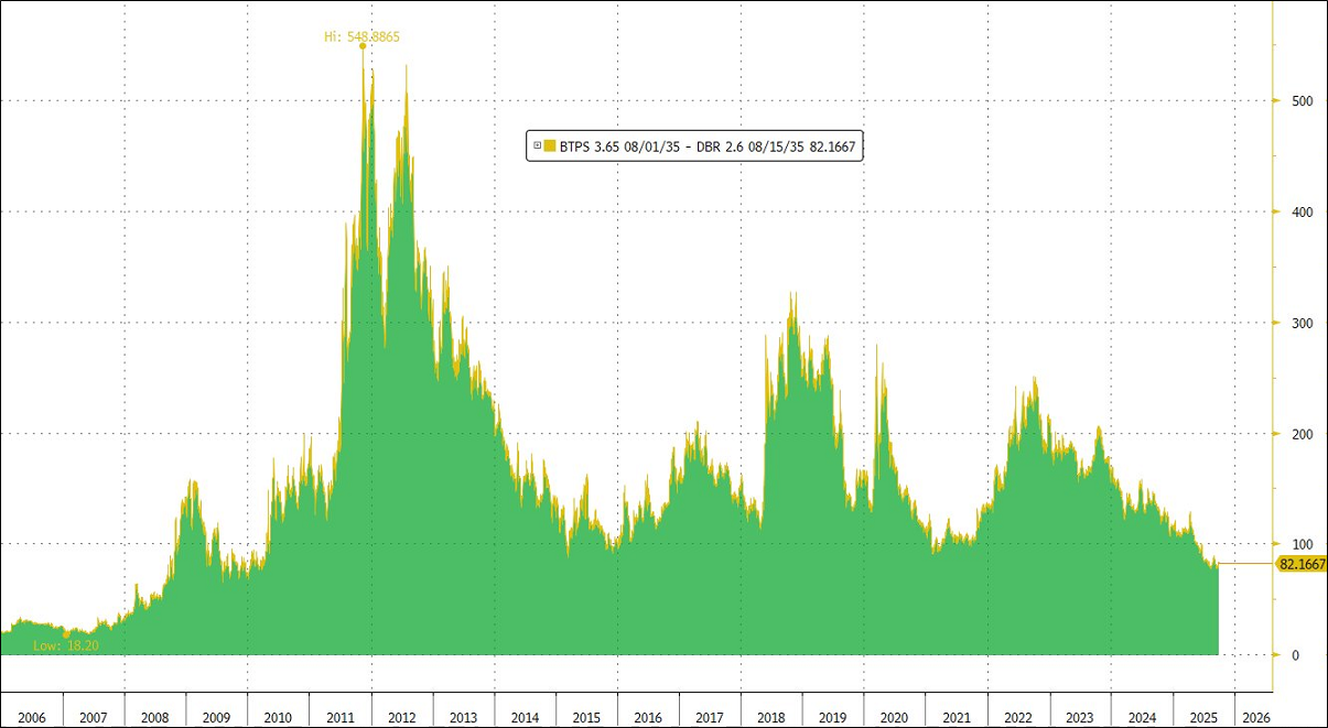 Grafico Spread BTP settembre 2025 Grafico Spread BTP settembre 2025