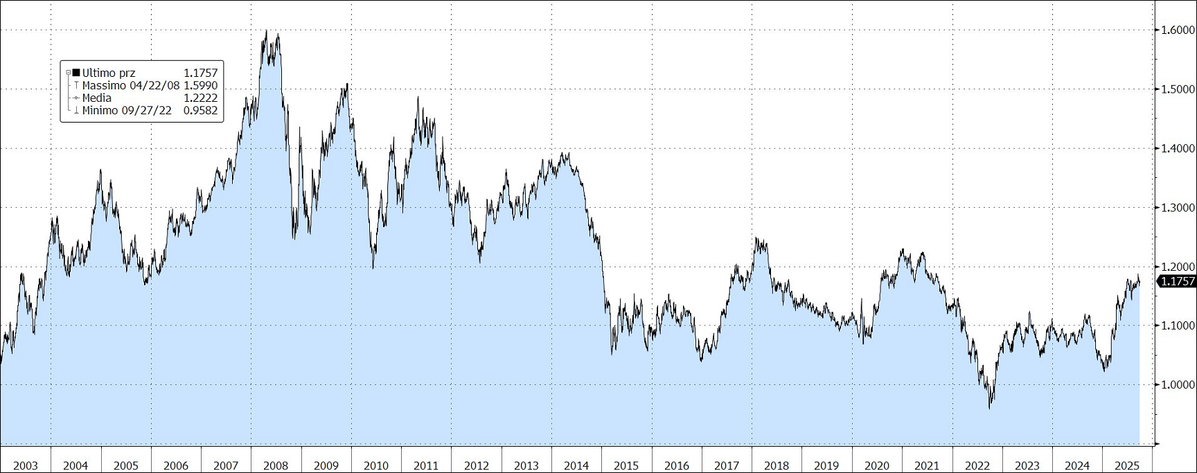 GRAFICO EURO-DOLLARO settembre 2025 GRAFICO EURO-DOLLARO settembre 2025