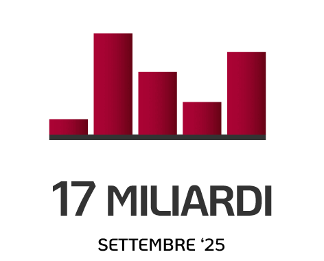 Patrimonio Inarcassa al 30.09.2025: 17 mld di euro