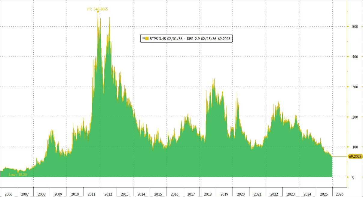 graf_spreadBTP-bund dic25
