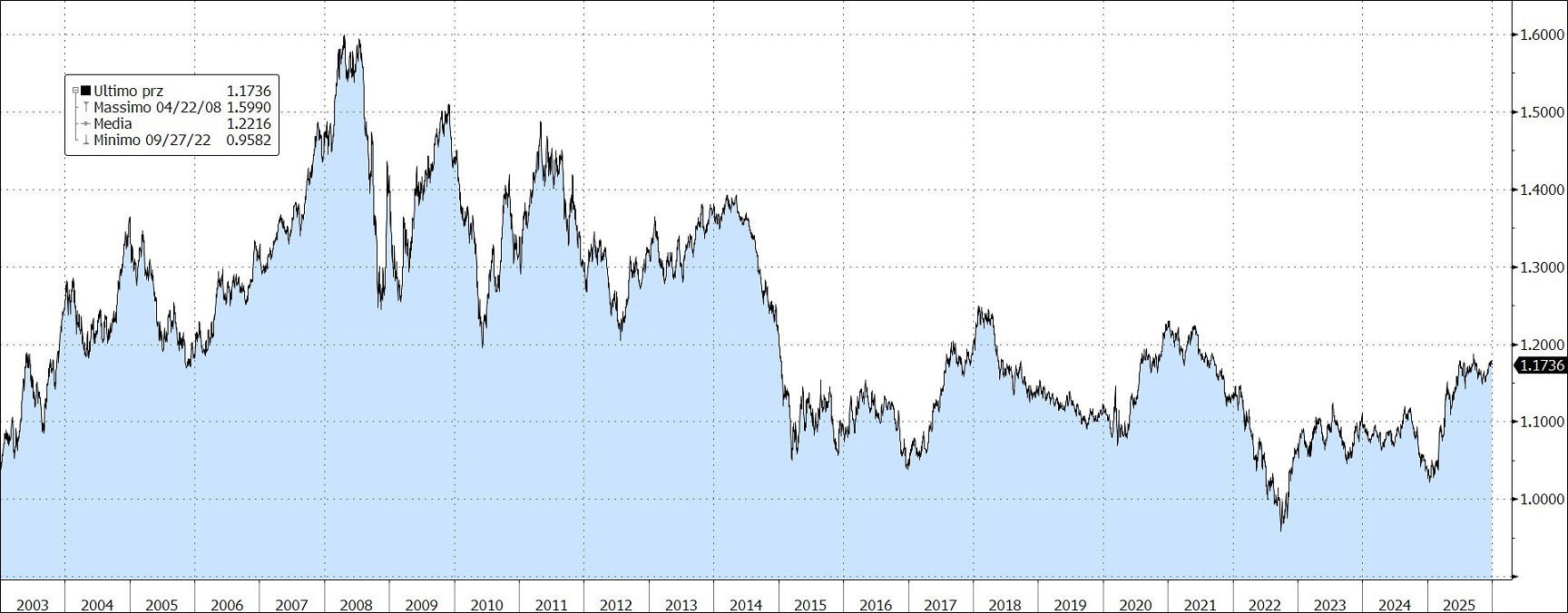 GRAFICO EURO-DOLLARO_dic25