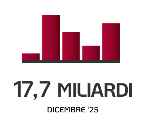 Patrimonio Inarcassa al 31.12.2025: 17,7 mld di euro