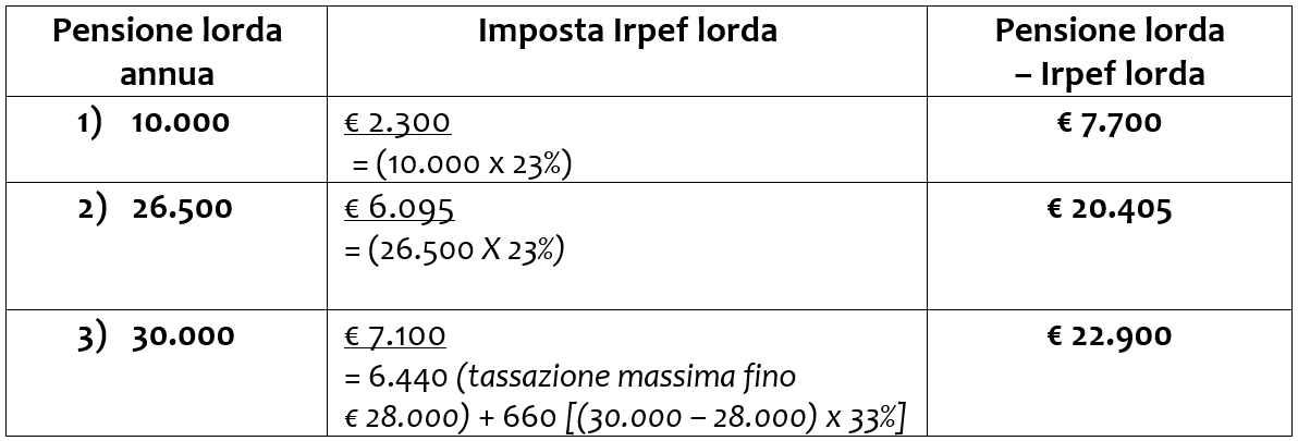 esempi tassazione pensione