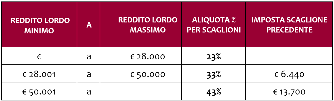 Tabella tassazione IRPEF 2026