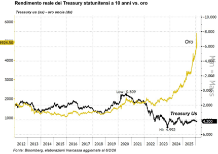 Rendimento reale dei Treasury statutinensi a 10 anni vs Oro