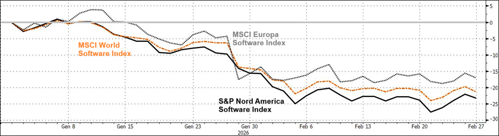 Settore sofware globale a fine febbraio 2026