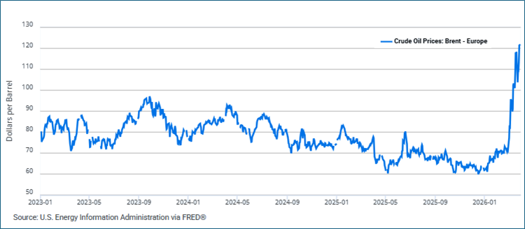 Crude Oil prices - 2023-2026
