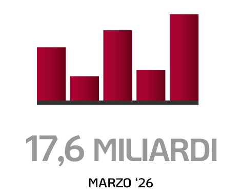 Patrimonio Inarcassa al 31.03.2026: 17,6 mld di euro