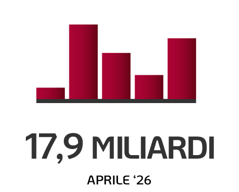 Patrimonio Inarcassa al 30.04.2026: 17,9 mld di euro