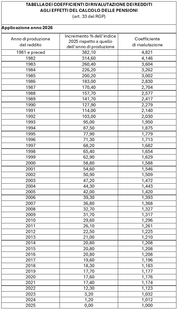 Coefficienti Rivalutazione Redditi 2026