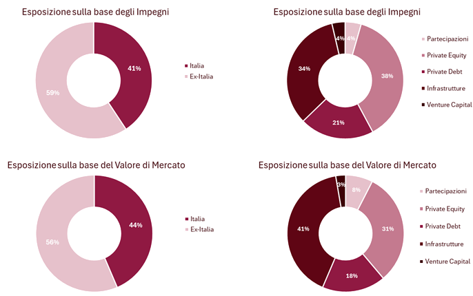 Comparto Investimenti Patrimonio Mobiliare 2025