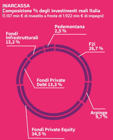 Composizione % investimenti reali Italia 2025