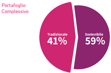 Percentuali Portafoglio complessivo 2025