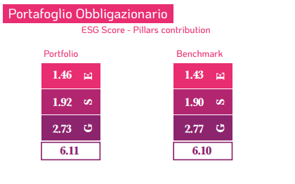 Portafoglio obbligazionario 2025