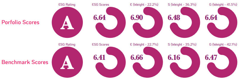 ESG Rating 2025