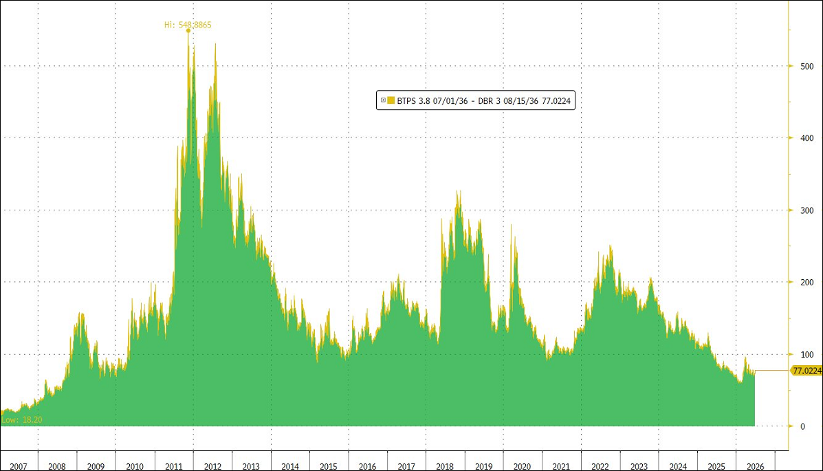 graf_spreadBTP-bund giu26