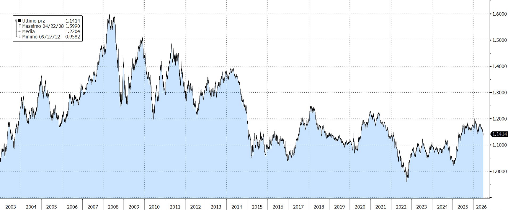 GRAFICO EURO-DOLLARO_giu26
