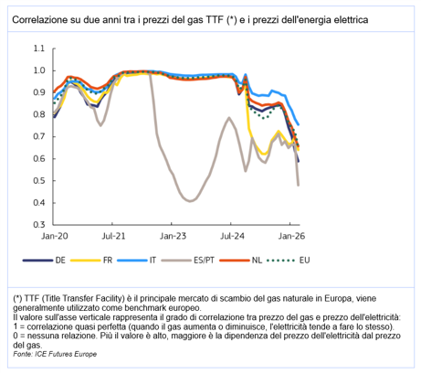 Grafico correlazione prezzi GAS e Energia elettrica
