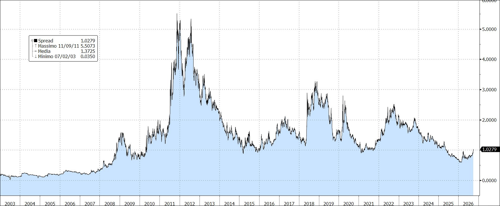 Grafico Spread BTP settembre 2026