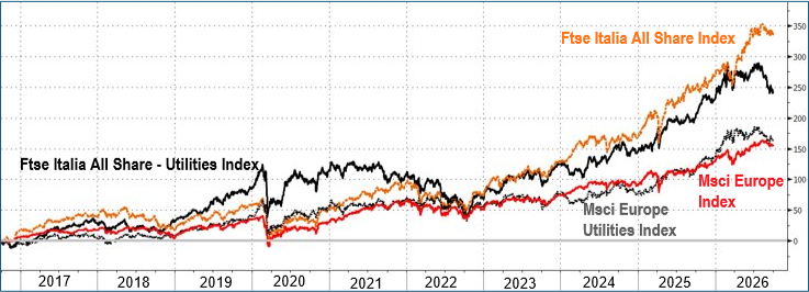 Utilities Index 2017-2026