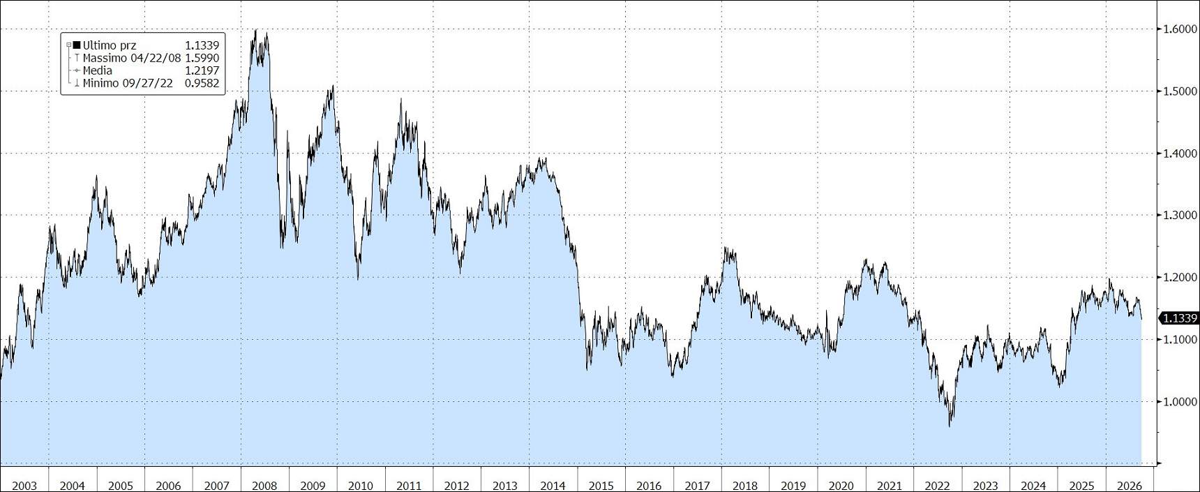 GRAFICO EURO-DOLLARO settembre 2026