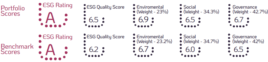 ESG Rating