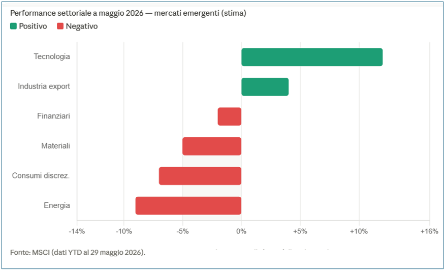 Performance settoriali a maggio 2026 - mercati emergenti