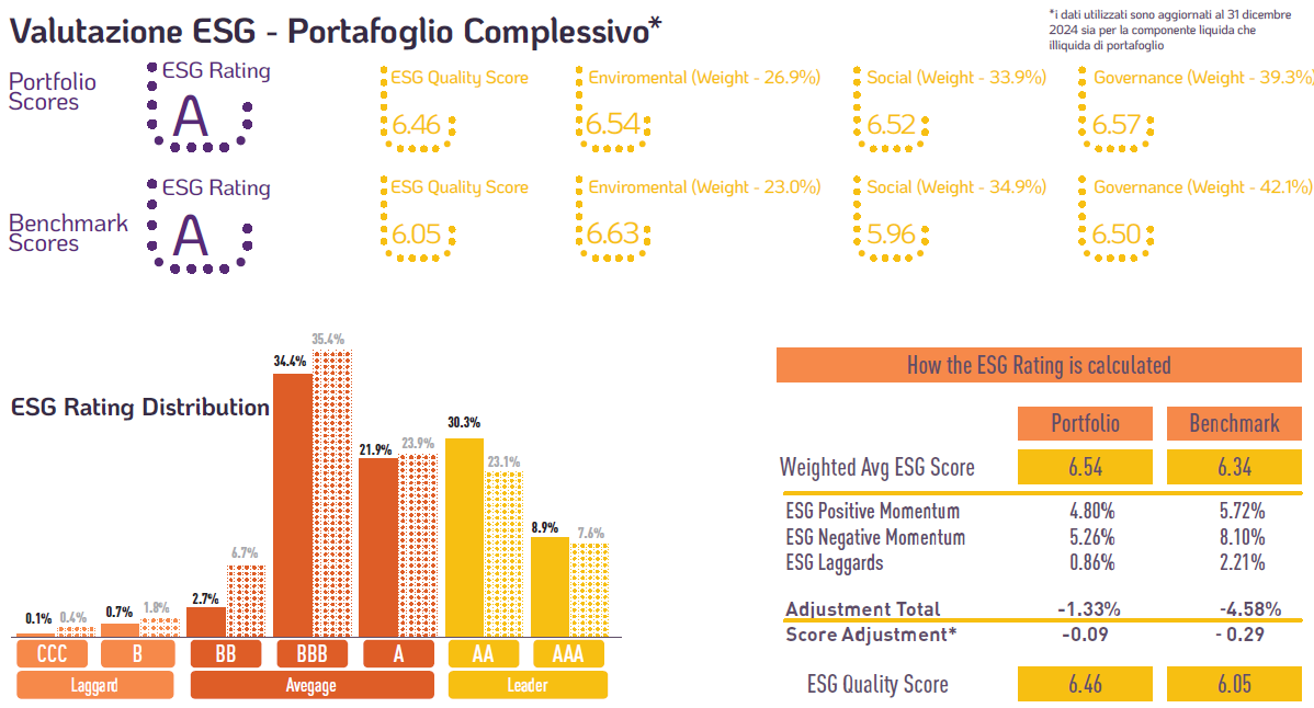 Valutazione ESG - Portafoglio complessivo
