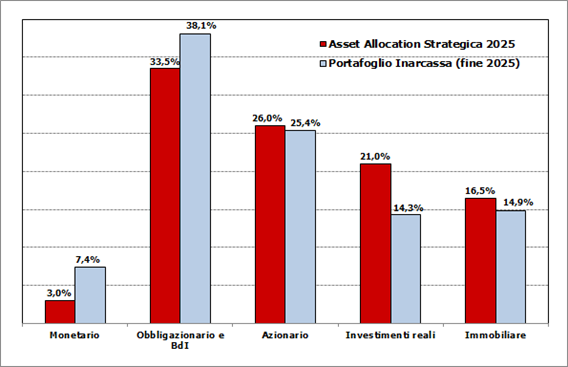 GRAFICO 2: CONFRONTO TRA PORTAFOGLIO INARCASSA ED ASSET ALLOCATION STRATEGICA 2025