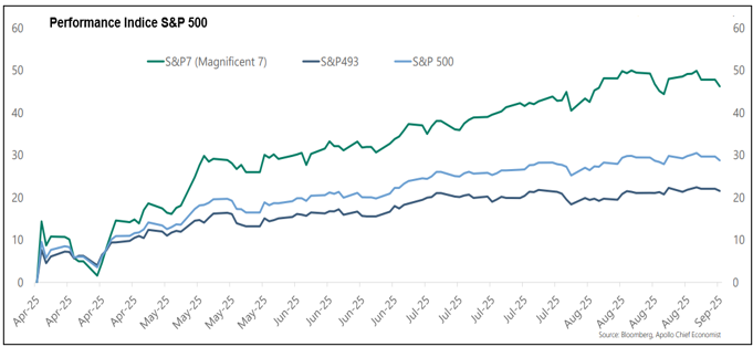 Performance Indice S 6P 500