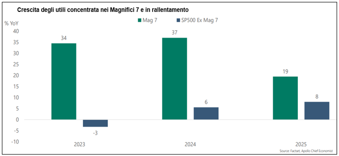 Crescita degli utili concentrata nei Maginifici 7 e in rallentamento